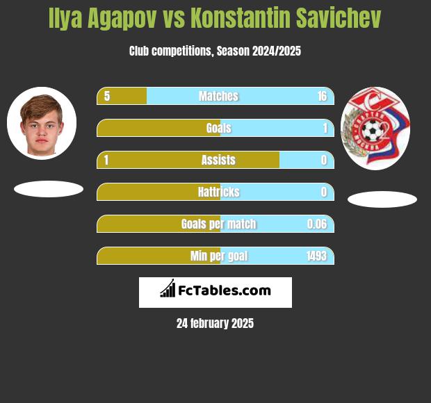 Ilya Agapov vs Konstantin Savichev h2h player stats