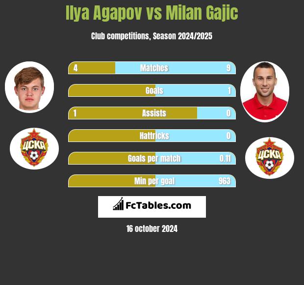 Ilya Agapov vs Milan Gajic h2h player stats