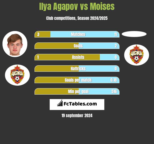 Ilya Agapov vs Moises h2h player stats