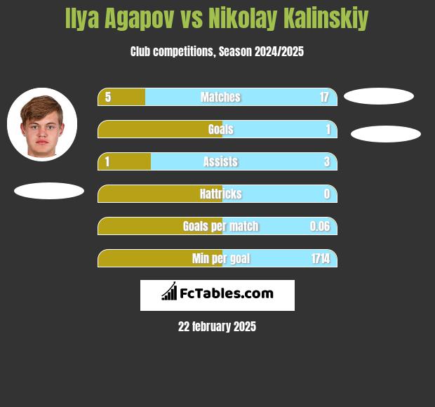 Ilya Agapov vs Nikolay Kalinskiy h2h player stats