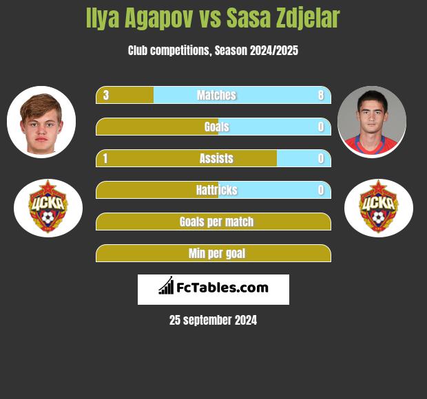 Ilya Agapov vs Sasa Zdjelar h2h player stats