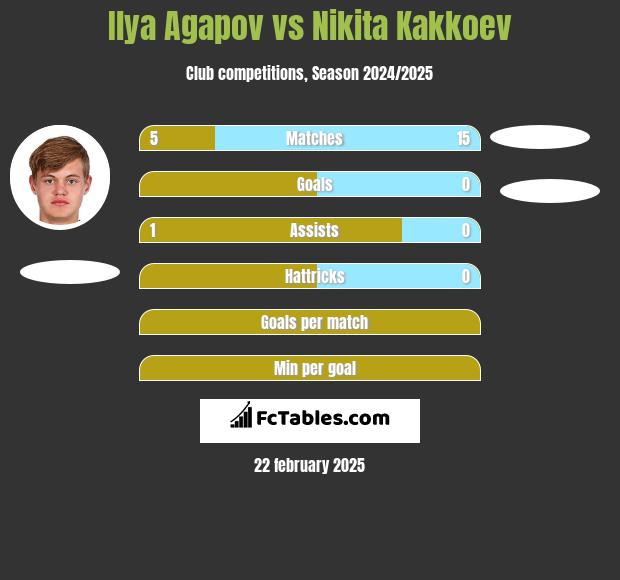 Ilya Agapov vs Nikita Kakkoev h2h player stats