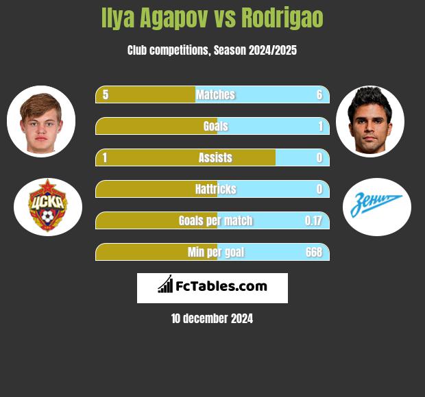 Ilya Agapov vs Rodrigao h2h player stats