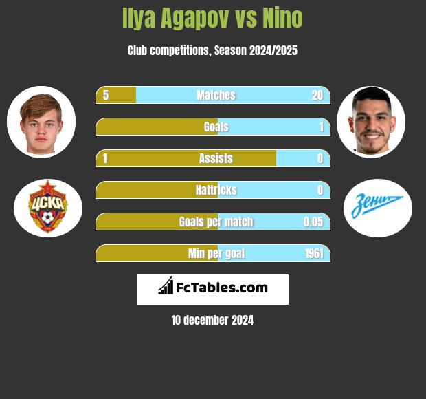 Ilya Agapov vs Nino h2h player stats