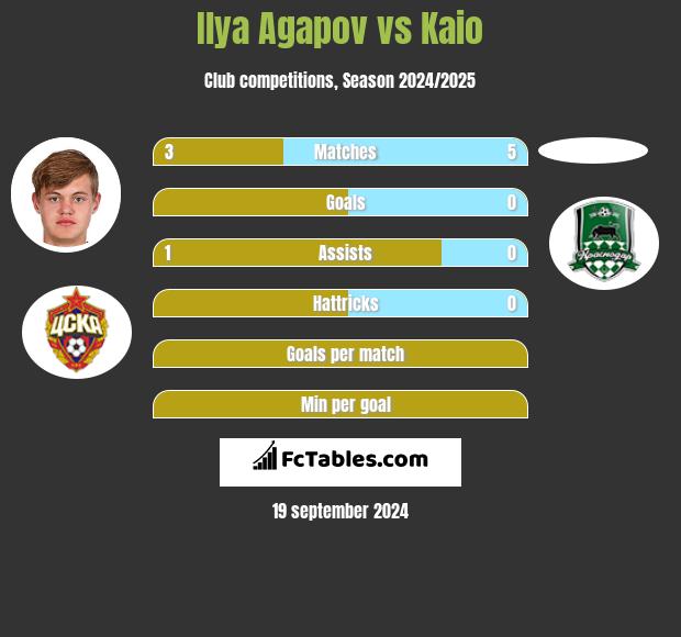 Ilya Agapov vs Kaio h2h player stats