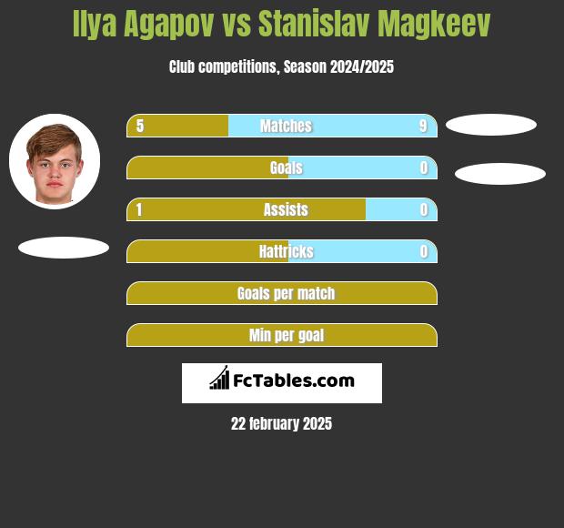 Ilya Agapov vs Stanislav Magkeev h2h player stats