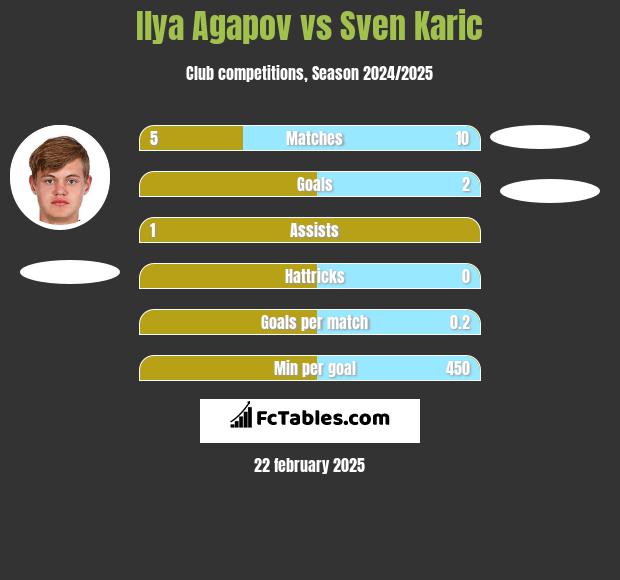 Ilya Agapov vs Sven Karic h2h player stats