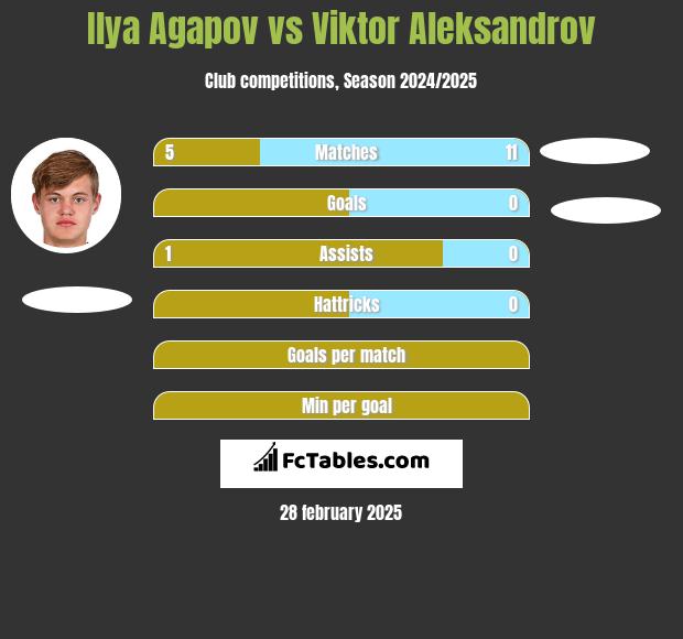 Ilya Agapov vs Viktor Aleksandrov h2h player stats