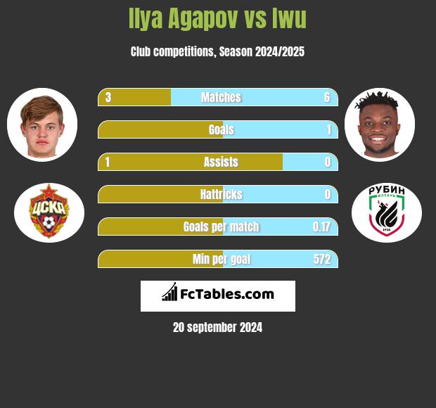 Ilya Agapov vs Iwu h2h player stats