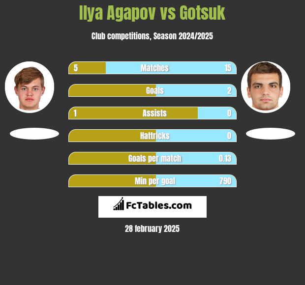 Ilya Agapov vs Gotsuk h2h player stats