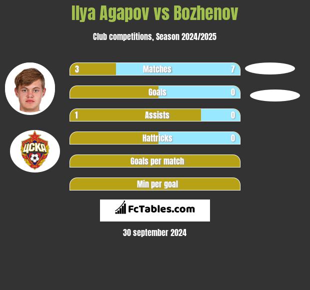 Ilya Agapov vs Bozhenov h2h player stats