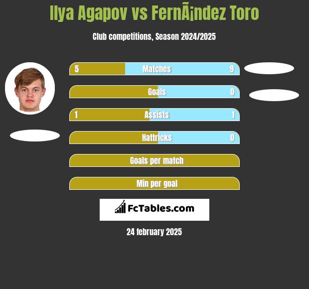 Ilya Agapov vs FernÃ¡ndez Toro h2h player stats