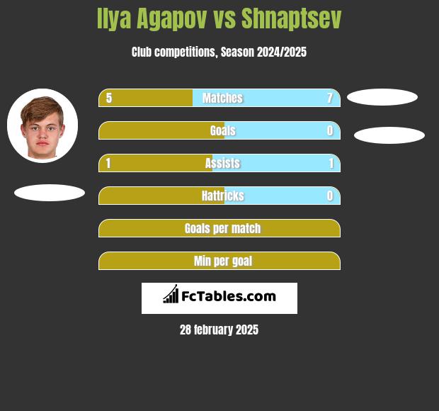 Ilya Agapov vs Shnaptsev h2h player stats