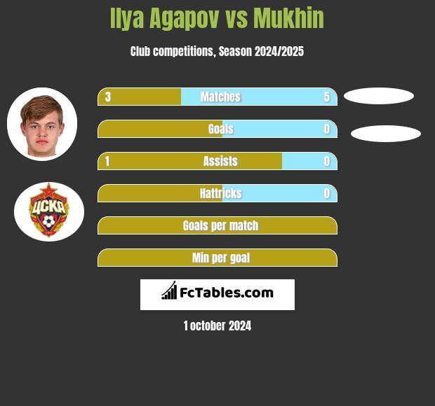 Ilya Agapov vs Mukhin h2h player stats