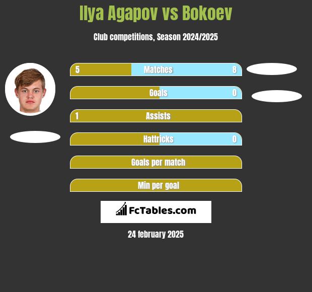 Ilya Agapov vs Bokoev h2h player stats