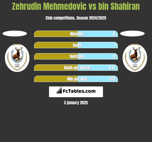 Zehrudin Mehmedovic vs bin Shahiran h2h player stats