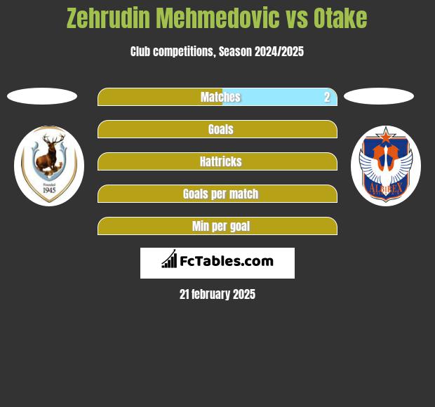 Zehrudin Mehmedovic vs Otake h2h player stats