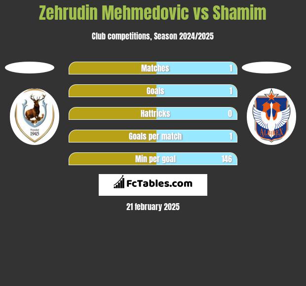 Zehrudin Mehmedovic vs Shamim h2h player stats