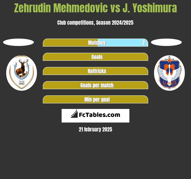 Zehrudin Mehmedovic vs J. Yoshimura h2h player stats