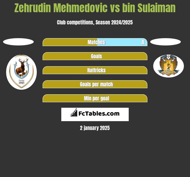 Zehrudin Mehmedovic vs bin Sulaiman h2h player stats