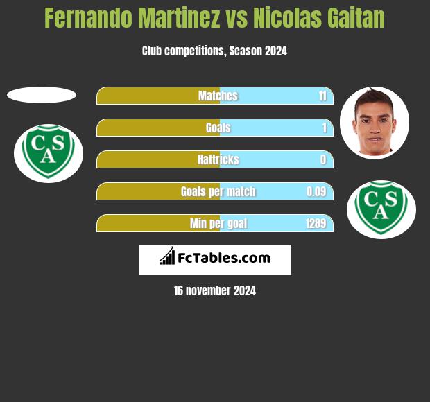 Fernando Martinez vs Nicolas Gaitan h2h player stats