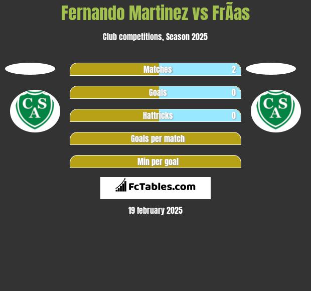 Fernando Martinez vs FrÃ­as h2h player stats