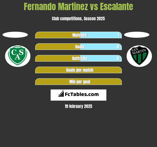 Fernando Martinez vs Escalante h2h player stats