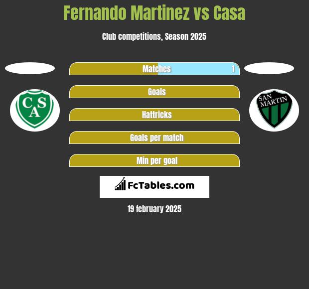 Fernando Martinez vs Casa h2h player stats