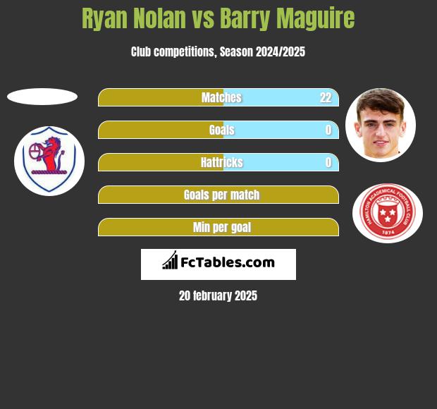 Ryan Nolan vs Barry Maguire h2h player stats