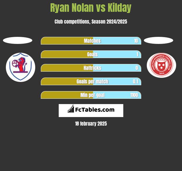 Ryan Nolan vs Kilday h2h player stats