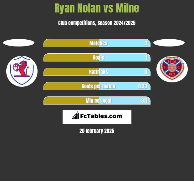 Ryan Nolan vs Milne h2h player stats