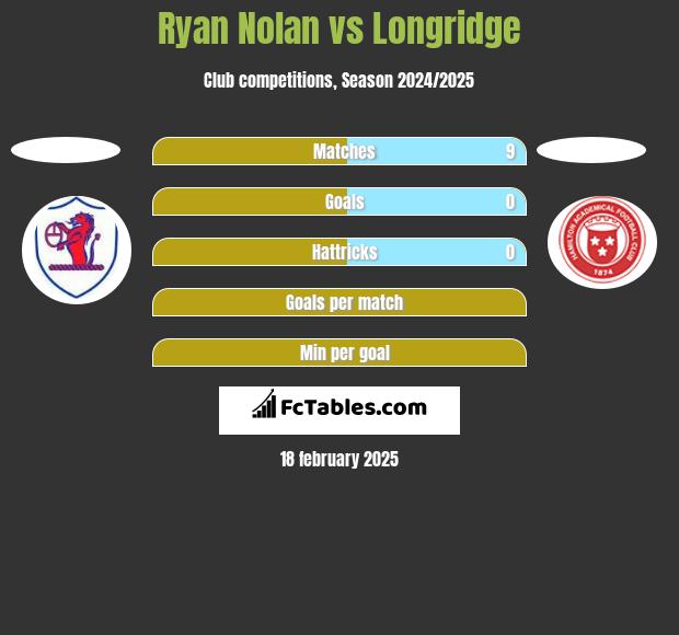 Ryan Nolan vs Longridge h2h player stats