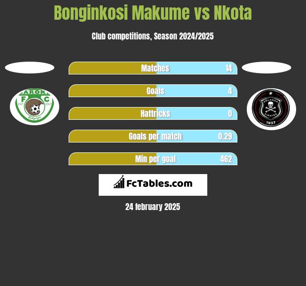 Bonginkosi Makume vs Nkota h2h player stats