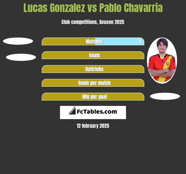 Lucas Gonzalez vs Pablo Chavarria h2h player stats