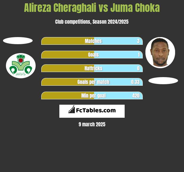 Alireza Cheraghali vs Juma Choka h2h player stats