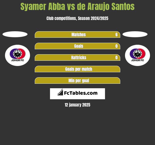 Syamer Abba vs de Araujo Santos h2h player stats