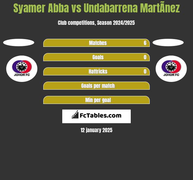 Syamer Abba vs Undabarrena MartÃ­nez h2h player stats