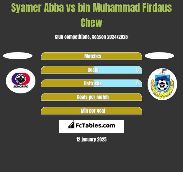 Syamer Abba vs bin Muhammad Firdaus Chew h2h player stats