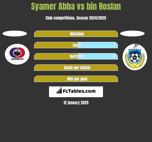 Syamer Abba vs bin Roslan h2h player stats