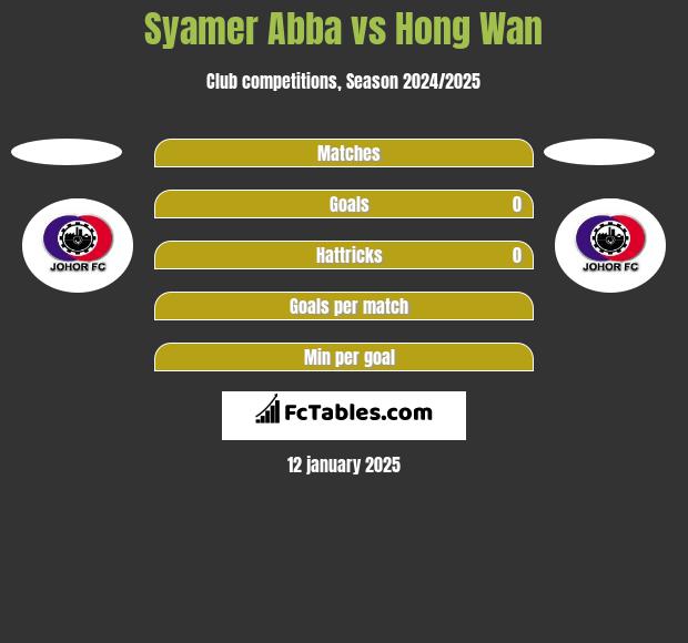 Syamer Abba vs Hong Wan h2h player stats