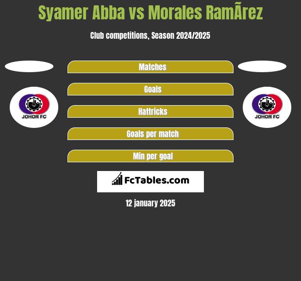 Syamer Abba vs Morales RamÃ­rez h2h player stats