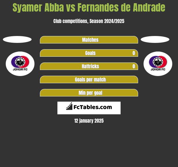 Syamer Abba vs Fernandes de Andrade h2h player stats