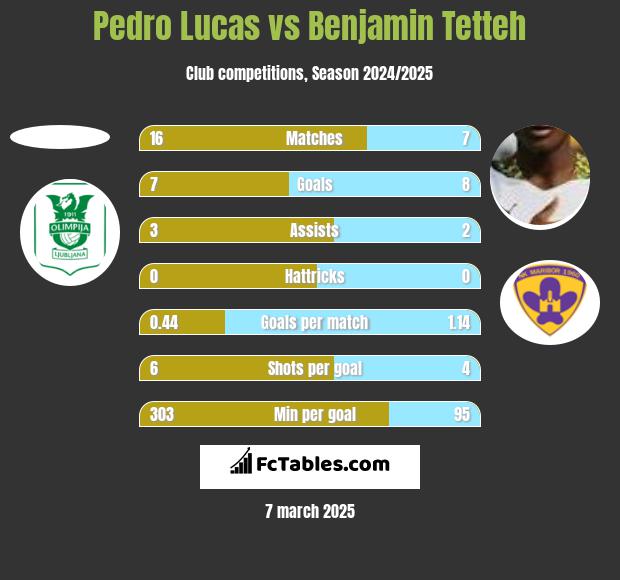 Pedro Lucas vs Benjamin Tetteh h2h player stats