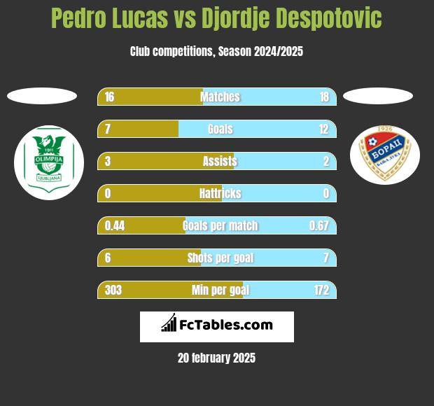 Pedro Lucas vs Djordje Despotovic h2h player stats