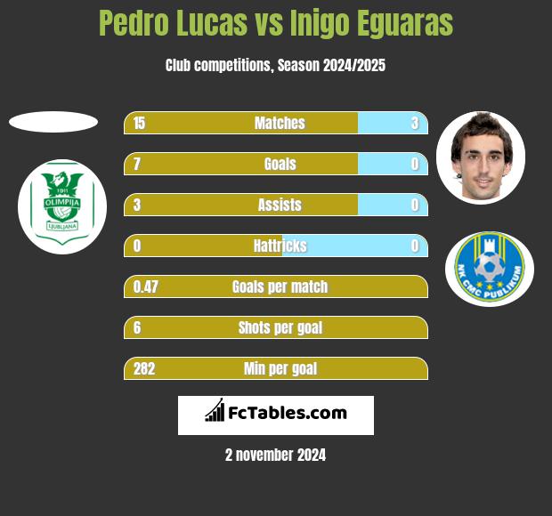 Pedro Lucas vs Inigo Eguaras h2h player stats