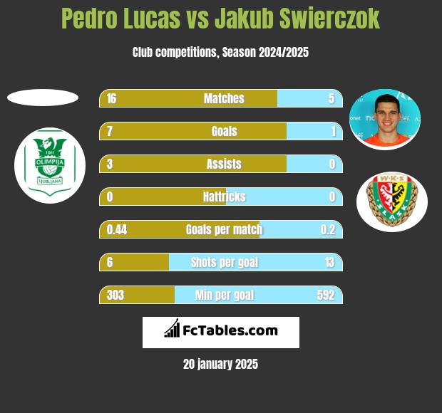 Pedro Lucas vs Jakub Świerczok h2h player stats