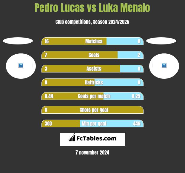 Pedro Lucas vs Luka Menalo h2h player stats