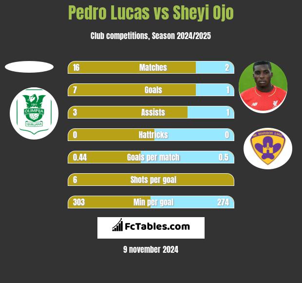 Pedro Lucas vs Sheyi Ojo h2h player stats