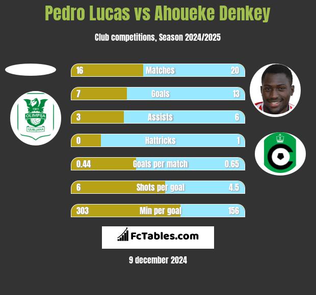 Pedro Lucas vs Ahoueke Denkey h2h player stats