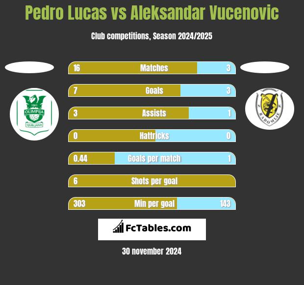 Pedro Lucas vs Aleksandar Vucenovic h2h player stats